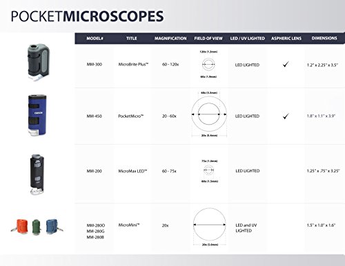 Carson MicroBrite Plus 60x-120x Power LED Lighted Pocket Microscope - Set of 4 (MM-300MU),Black/Grey