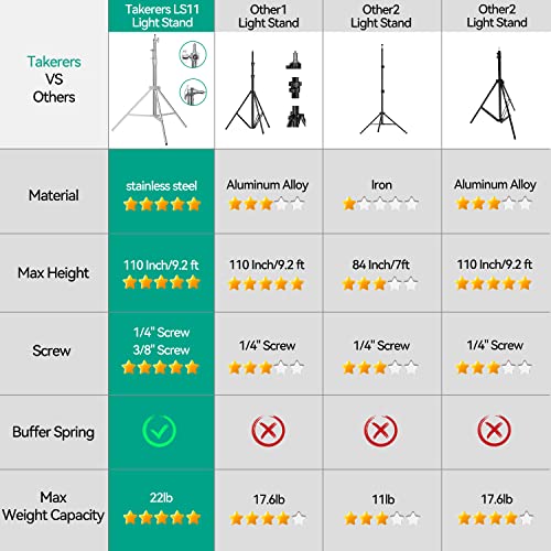 Heavy Duty Light Stand Photography: Stainless Steel - Takerers 9.2ft/110inch Adjustable Tripod stands with Spring Cushioned, 1/4" to 3/8" Universal Screw, Carry Bag for Softbox, Strobe(Max Load: 22lb)