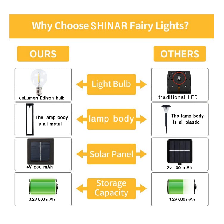 shinar 2 Set Solar Lights with 60 Lumen Vintage Light Bulb E12 warmwhite LEDs Solar Lamps Solar Light Solar Lanterns Solar Pathway Lights for Outdoor Garden, Garage, Driveway, Yard & Balcony