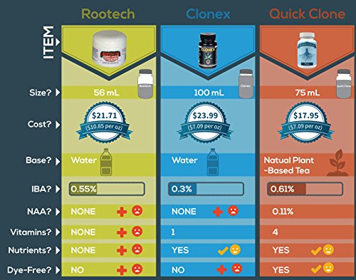 Quick Clone Gel - Most Advanced Cloning Gel for Faster, Healthier, Stronger Rooting Clones. (75mL)