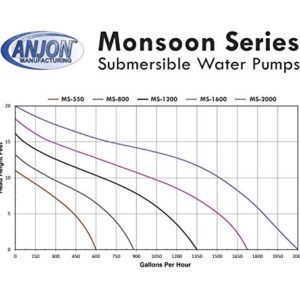 Anjon Manufacturing Monsoon Series 1200 GPH Submersible Pond and Water Garden Pump - MS-1200