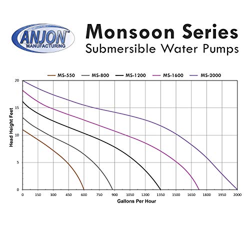 Anjon Manufacturing Monsoon Series 1200 GPH Submersible Pond and Water Garden Pump - MS-1200