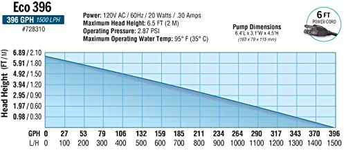 EcoPlus Eco 396 Water Pump Fixed Flow Submersible Or Inline For Aquariums, Ponds, Fountains & Hydroponics - UL Listed, 396 GPH, Black