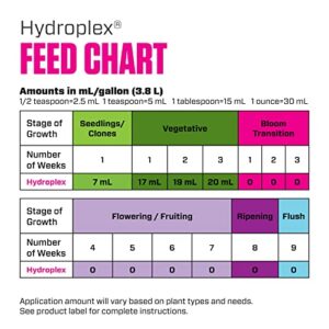 Botanicare Hydroplex, Bloom Enhancer, 0-10-6, 1 gal.