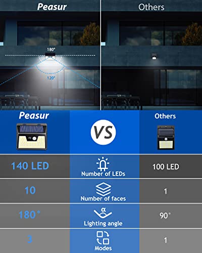 Peasur Solar Outdoor Lights [2 Pack/140LED], Motion Sensor Outdoor Lights Ultra-Bright, Solar Powered Security Lights 3 Working Modes, Solar Lights Outdoor Waterproof for Outside Garden Yard (500LM)