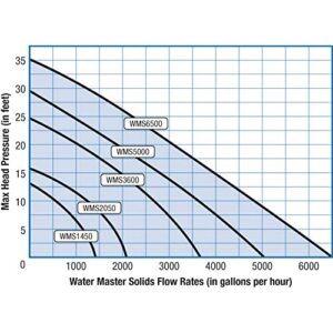 Savio WMS3600 - Water Master Solids 3,600 GPH Submersible Pump