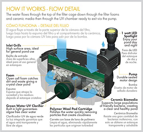 Pennington Aquagarden , Inpond 5 in 1, Pond & Water Pump, Filter, UV Clarifier, LED Spotlight and Fountain , All in One solution for a Clean, Clear and Beautiful pond , For Ponds up to 200 Gallons