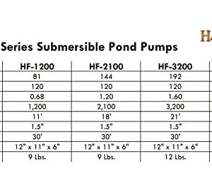 HALF OFF PONDS HydroFlow 1,200 GPH Submersible Pump for Fountains, Waterfalls and In-Pond Applications - HF-1200