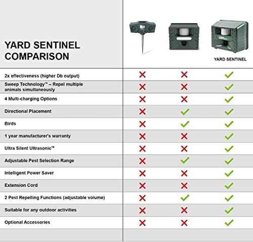 Yard Sentinel Outdoor Ultrasonic Animal Repeller with Motion Sensor, Adjustable Volume, Waterproof, Extension Cord, Powerful Repel for Squirrel, Raccoon, Skunk, Rabbit, Fox, Deer, Etc