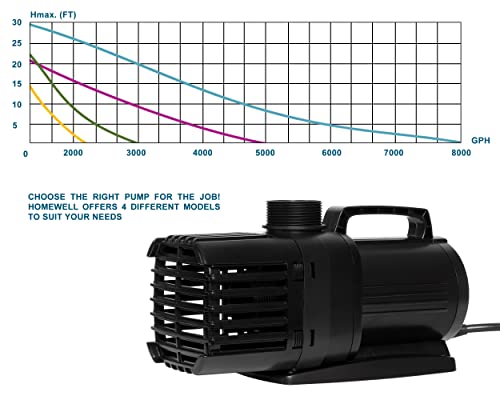 Homewell 5000 Gallons per Hour Electric Water Pump with 2 Nozzles Ultra Quiet Submersible Pump for Fountains, Waterfalls, Water Circulation, Koi Ponds Pump, Water Gardens (5000 GPH)