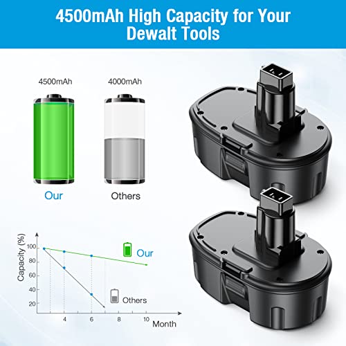 Powerextra 4.5Ah 18V DC9096 DC9098 Replacement Battery Compatible with Dewalt 18 Volt XPR Battery DC9099 DW9095 DW9096 DW9098 DE9038 Cordless Power Tools