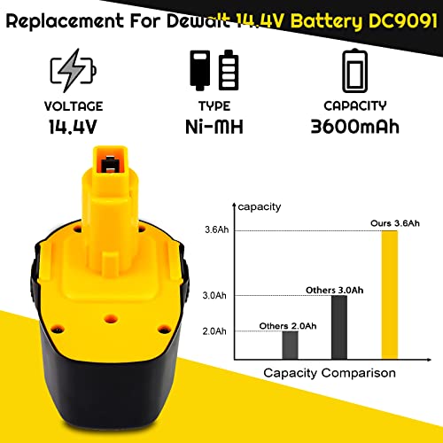 Zuliati 14.4V 3.6Ah Replacement Battery Compatible with Dewalt 14.4V Battery DW9094 DW9091 DE9038 DE9091 DE9092 DE9094 DE9502 Cordless Power Tools