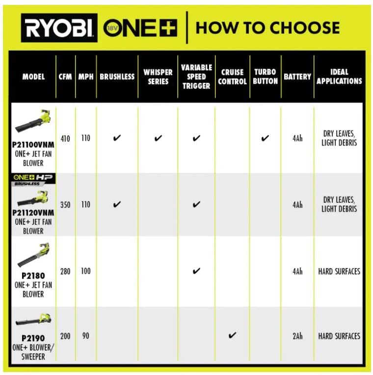 RYOBI (RY40460) 350 CFM 18V Cordless Jet Fan Blower, 4.0 Ah Battery and Charger