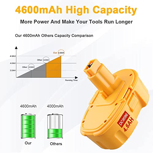 SHGEEN 【2023 Upgraded 4600mAh 】 2Pack DC9096 Ni-MH Replacement for Dewalt 18V Battery XRP DC9096 DC9098 DC9099 DW9095 DW9096 DW9098 DE9039