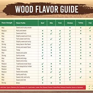 Wood Smoking Flavor Chart Magnet - Magnetic Wood Pellet Flavor Profile and Strength Guide - Meat Smoking Chart - BBQ Grilling Cheat Sheet - Wood Chips Quick Reference - 21 Wood Type - 6” x 9”