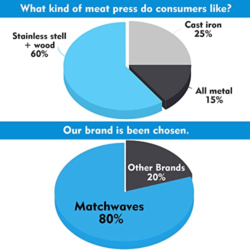 Matchwaves Burger Smasher, Stainless Steel Burger Press for Griddle, Non-Stick Grill Press - No Rust & Easy to Maintain