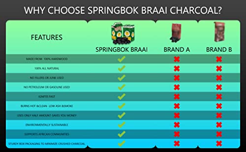 Springbok Braai Best Charcoal Briquettes for Grilling - All Natural Hardwood Briquettes Charcoal for Smoker, Outdoor BBQ Grill - High Heat, Long Lasting, Economical, Sustainable Acacia Wood,1x5 lb Box