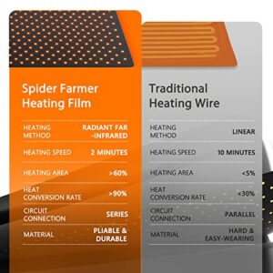 Spider Farmer Seedling Heat Mat Kit 10"X20.75" and Digital Heating Mat Thermostat Controller Combo Set Waterproof for Indoor Seeding and Germination