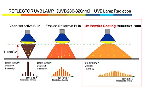 YauldSun 100W UVB UVA Reptile Basking Heat Light Bulbs Self-Ballasted UV Sun Lamp for Bearded Dragon Lizard Tortoise Turtle Amphibian 1 Pack