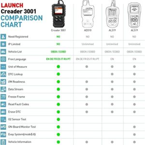 LAUNCH Creader 3001 OBD2 Scanner, Engine Fault Code Reader Mode 6 CAN Diagnostic Scan Tool for All OBDII Protocol Cars Since 1996, Lifetime Free Update