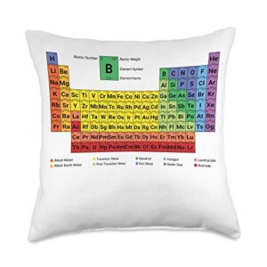 periodic table remastered colorful periodic table of elements with description throw pillow, 18x18, multicolor