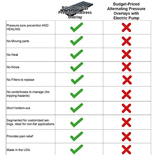 Roho Prodigy Premium Mattress Overlay, Voted #1 Non-Powered overlay. Exclusive dry-flotation technology. Exceeds alternating pressure overlay performance. No Heat, Noise, or Costly Moving Parts!