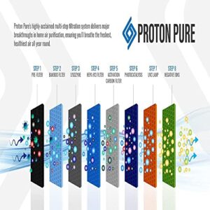 Proton Pure Portable Proton Pure Filter With True HEPA Air Filtration Technology, Proton Pure Air Purifiers For Home,