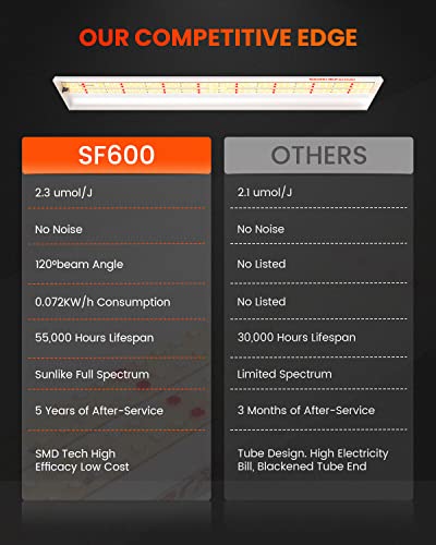 SPIDER FARMER SF-600 LED Grow Light 2x4 ft Coverage Sunlike Full Spectrum Plant Growing Lamp for Indoor Plants Hydroponics Seeding Veg Flower Energy Saving & High Efficiency Grow Lights 384 Diodes