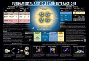 contemporary physics education project thirty fundamental particles and interactions charts (16" x 11")