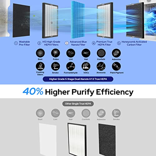 Okaysou 4 Filters Smart Air Purifiers for Home Large Room, Covers up to 1000 Sq.Ft, Air Quality Monitor, H13 True HEPA Filter Cleaner with Washable Filter, Remove 99.97% Dust Pollen Smoke Hair Dander Odor, Auto & Echo Mode for Bedroom, AirMax10L Pro