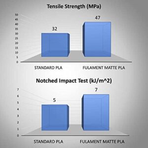 Fulament Matte Blue PLA Filament Roll, 1kg Spool of 3D Printer Filament, 1.75mm PLA with +/- 0.03mm Tolerance, Tangle Free and Low Stringing