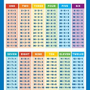 Palace Learning 3 Pack - Multiplication Tables Poster + Division + Human Body Chart for Kids (LAMINATED, 18" x 24")