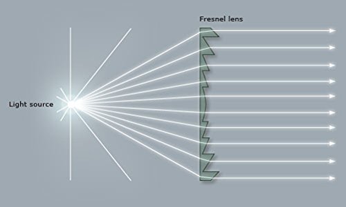 Fresnel Lens, Diameter 200mm (7.9''), Focal Length 100mm, Acrylic Lens (not Glass), for Physics Classroom,Solar Heating,Magnifiying. (Focal Length 100mm)