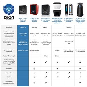 Enerzen by OION Technologies LB-333 Advanced 3-in1 HEPA Air Purifier 3600 Sq. Ft. Ozone Ionizer Cleaner Clean Air