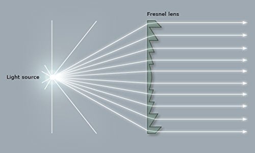 Fresnel Lens Magnifier, Diameter 100mm (4''), Focal Length 100mm, Acrylic Lens (not Glass), for Physics Classroom,Solar Heating,Magnifiying. (Focal Length 100mm)
