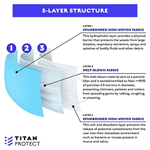 Class 1 Protective Face Masks - TITAN PROTECT Non Medical 3-Layer Disposable Face Mask, Daily Protection Filters >95% of Particles, Elastic Ear Loop, Adjustable and Comfortable, Blue (20 PC)