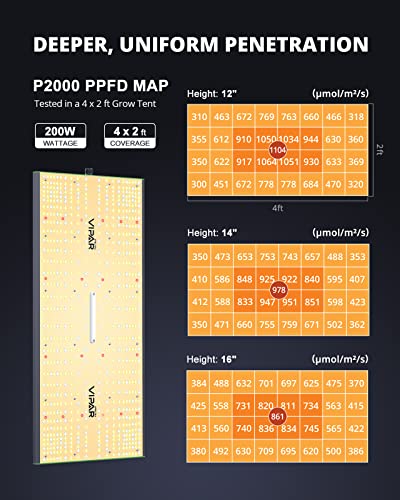 VIPARSPECTRA 2023 Upgraded P2000 Led Grow Lights for Indoor Plants Full Spectrum, Dimming Daisy Chain Grow Lamp for Veg Bloom in 4x2/3x3 Grow Tents Greenhouses