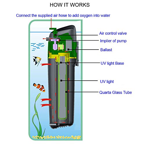 YADICO Aquarium Green Water Killer Filter Pump 9W 200GPH for Fish and Plant Tank