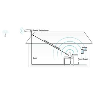 SureCall Flare 3.0 Cell Phone Signal Booster for Home & Office up to 3500 sq ft, Boosts 5G/4G LTE, Yagi Outdoor Antenna, Multi-User, Verizon AT&T Sprint T-Mobile, FCC Approved, USA Company