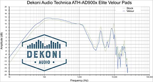 Dekoni Audio Repalcement Ear Pads for Audio Technica ATH-AD700x, AD Series and AKG 553 Audiophile Headphones (Elite Velour)