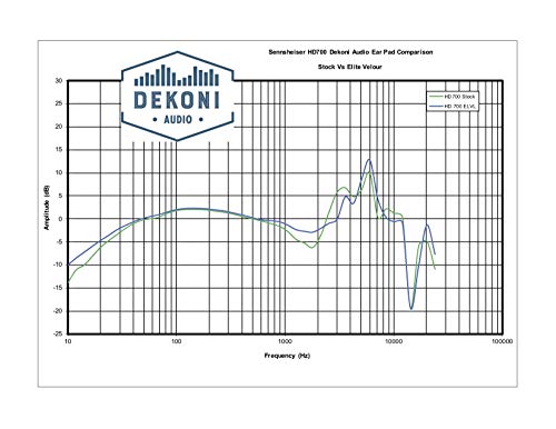 Dekoni Audio Memory Foam Replacement Ear Pads Compatible with Sennheiser HD700 Headphones (Elite Velour)