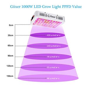 Giixer 1000W LED Grow Light, Dual Switch & Dual Chips Full Spectrum LED Grow Light Hydroponic Indoor Plants Veg and Flower-1000 watt (10W LEDs 100Pcs)