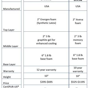 Brooke Cooling Gel Infused Memory Foam Mattress - American Made: Compare to Leesa 53x75 (Full)