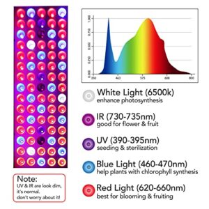 Juhefa LED Grow Lights, Full Spectrum Grow Lamp with IR & UV LED Plant Lights for Indoor Plants,Micro Greens,Clones,Succulents,Seedlings,Panel Size 12x4.7 inch