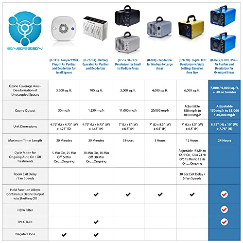 Enerzen O-UVC3 - HEPA + UV Light + 40,000 mg/h Industrial Ozone Generator for Eliminating Odors - O3 Machine Air Ionizer Deodorizer for Home, Room, Smoke, Car, Pet