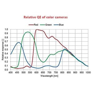 ZWO ASI385MC 2.1 Megapixel USB3.0 Color Astronomy Camera for Astrophotography