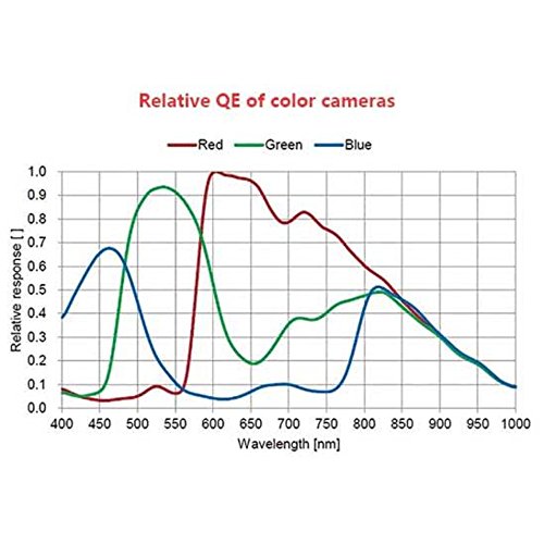 ZWO ASI385MC 2.1 Megapixel USB3.0 Color Astronomy Camera for Astrophotography