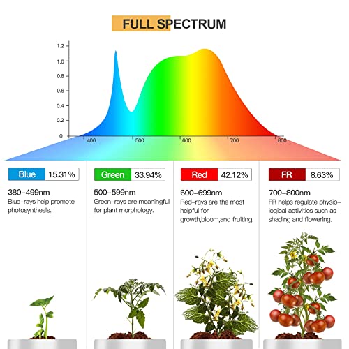 Relassy LED Grow Light for Indoor Plants, 15000Lux Sunlike Full Spectrum Grow Lamp, 45W Auto ON/Off, 3/6/12H Timing Function, 4 Brightness Levels, Professional for Seedling Growing Blooming Fruiting