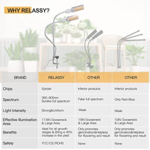 Relassy LED Grow Light for Indoor Plants, 15000Lux Sunlike Full Spectrum Grow Lamp, 45W Auto ON/Off, 3/6/12H Timing Function, 4 Brightness Levels, Professional for Seedling Growing Blooming Fruiting