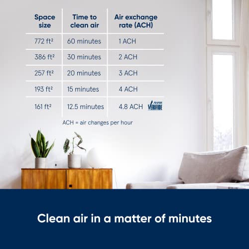 BLUEAIR Air Purifier (2-pack) for Home Large Room up to 772sqft in 60 min, HEPASilent 17dB on low, Wildfire, Removes Particles like Smoke Allergens Dust Mold Pet Hair Odor Bacteria, Blue 411, Gray